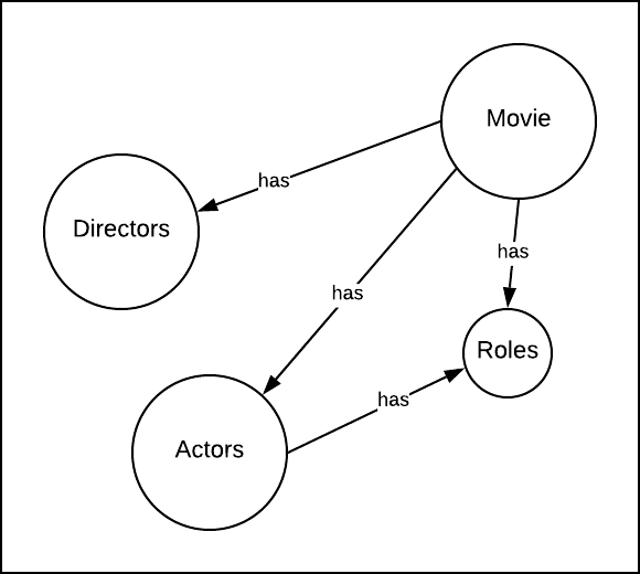 Figure 2: The default relationship between nodes in a GraphQL API is, has
