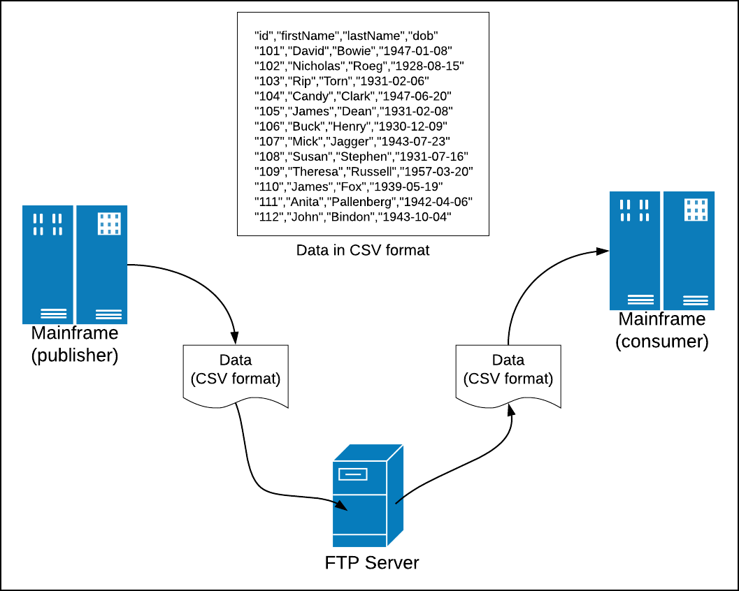 Figure 3: Sending a CSV file to a FTP server was an early method of data exchange between mainframe systems.