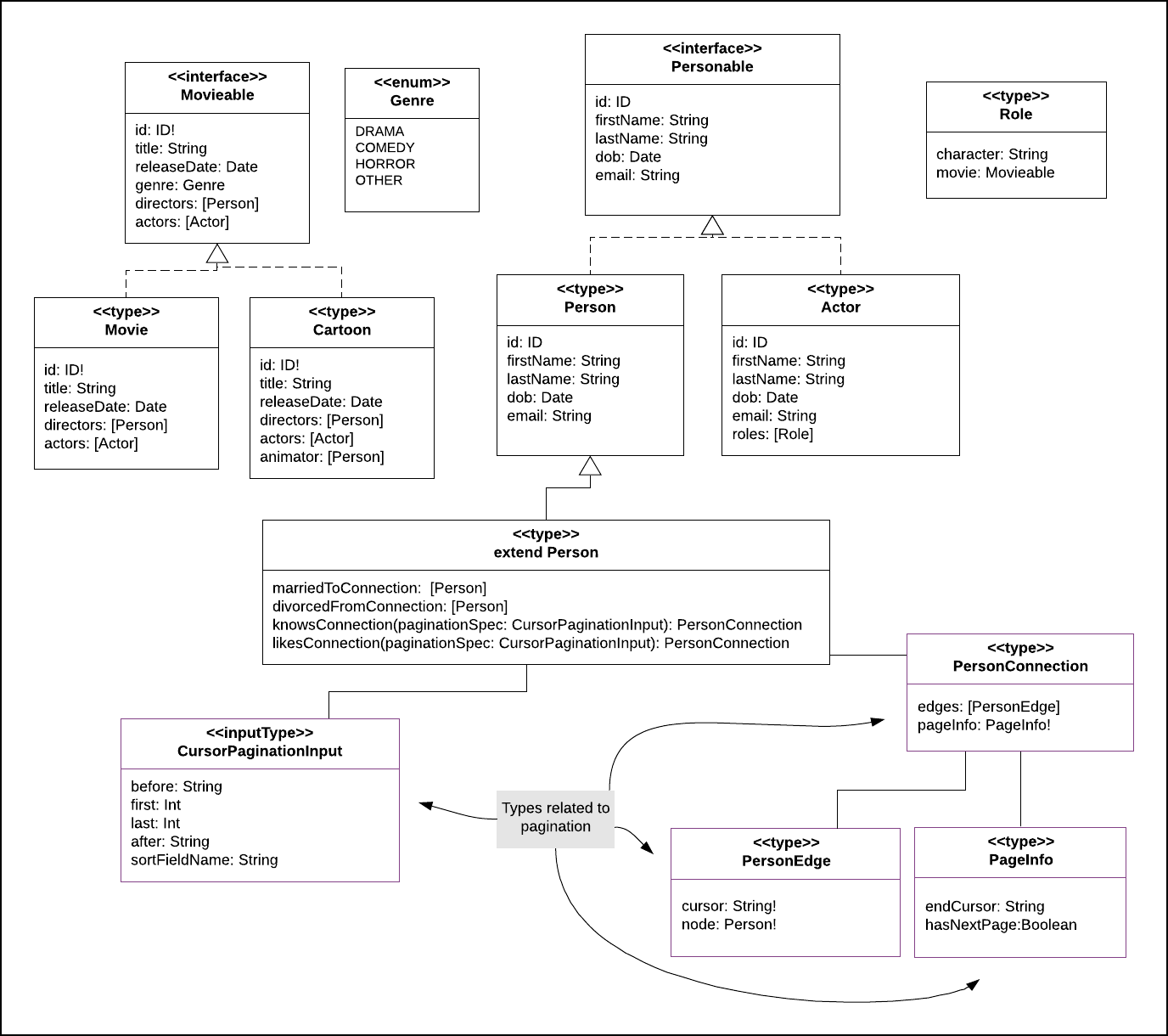 Figure 3: A description of some of the GraphQL interfaces, types and inputTypes represented in UML (Unified Modeling Language)