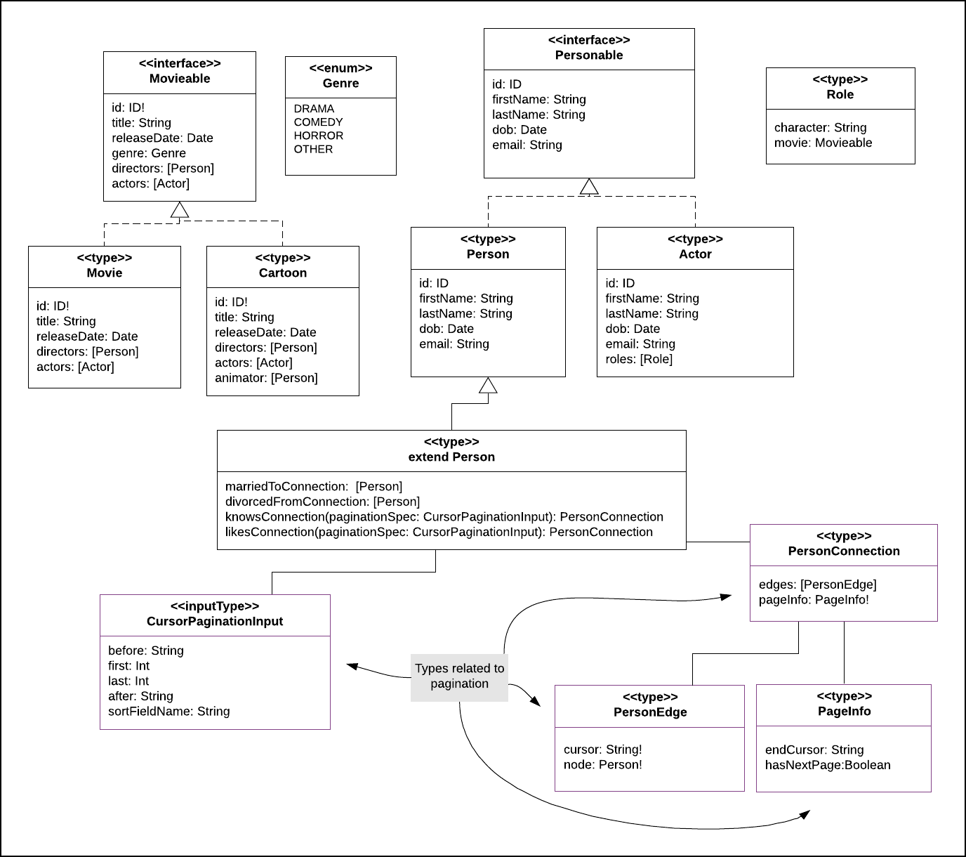 Description of GraphQL interfaces, types, and inputTypes in UML (Unified Modeling Language).