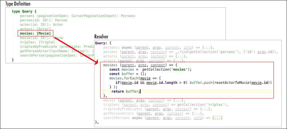 Figure 4: The demonstration application's movies: [Movie] query is backed by logic provided by an analogous resolver with the same name