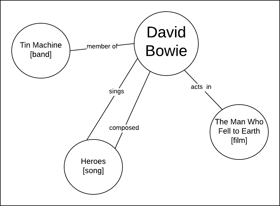 Figure 5: An object graph structures data according to nodes and edges