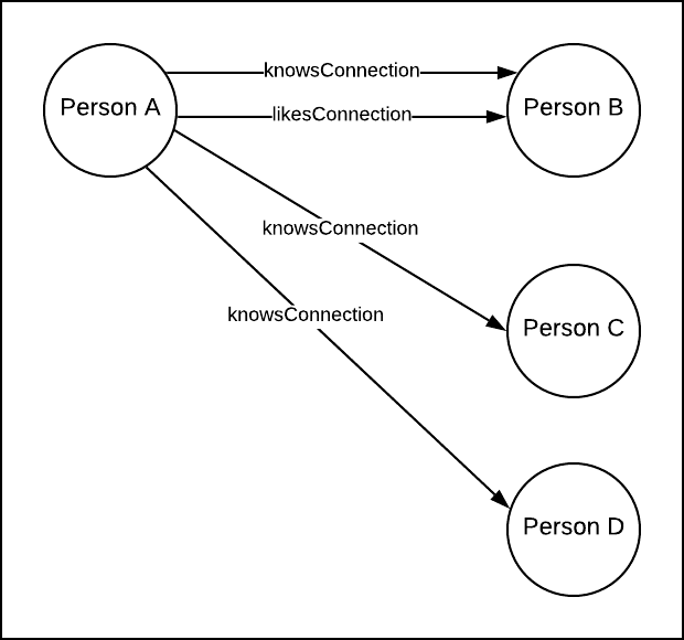 Figure 6: Using the Connection suffix is a convention that has emerged in the GraphQL community for identifying edges (aka predicates)