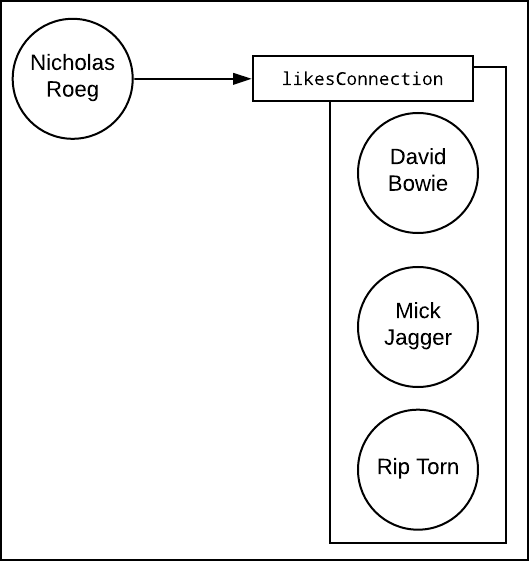 Figure 7: The "Connection" naming convention implies the relationship between an entity and an array of entities