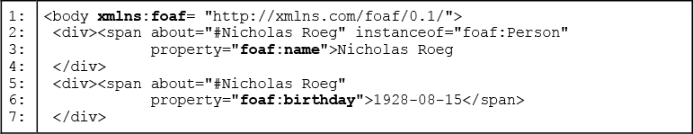 Listing 6: A snippet of HTML that implements the Friend of a Friend (foaf) vocabulary as an XML namespace
