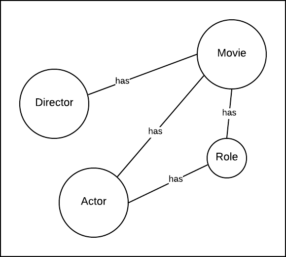 Figure 2: An object graph that describes the relationships between movies, actors, roles and directors