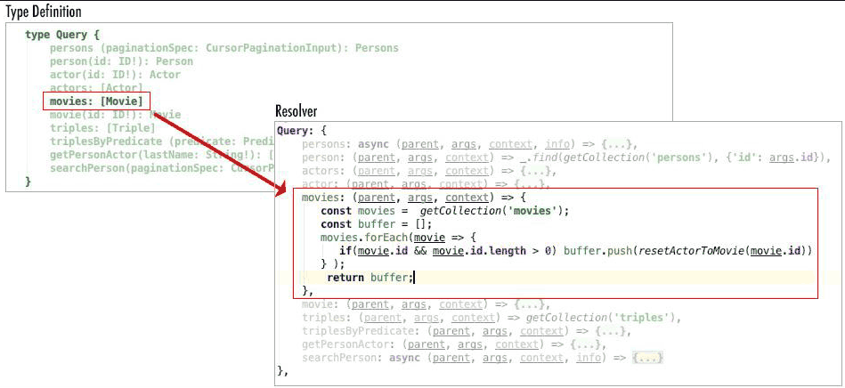 Figure 3: A resolver is a function the provides the behavior for a given query