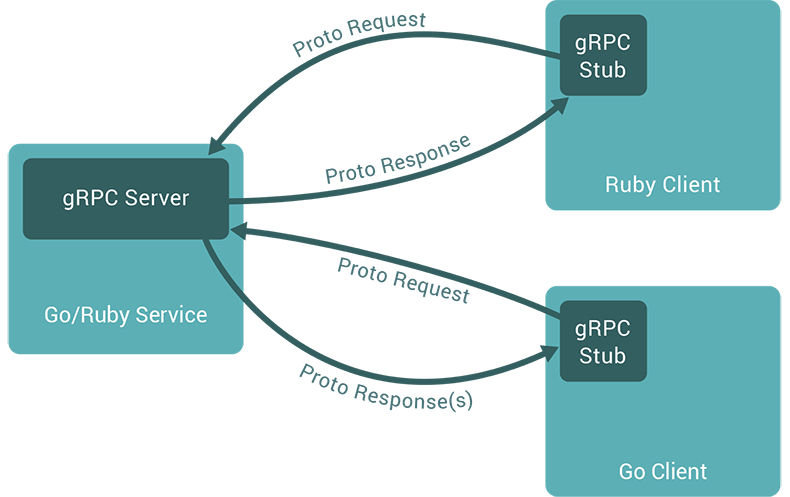 Figure 3. gRPC communication interoperability principle.