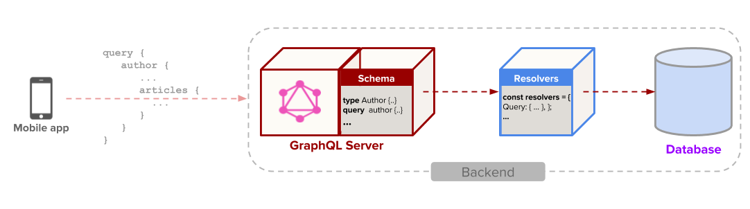 Architecture of a basic GraphQL backend