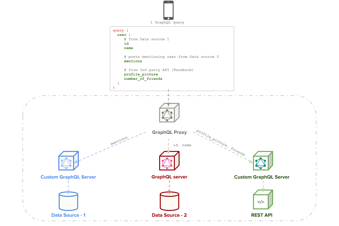 Stitching together different GraphQL schemas using a GraphQL proxy
