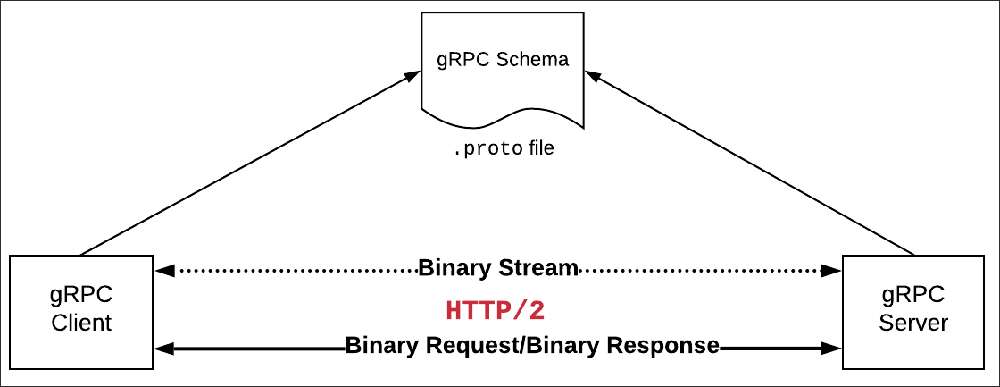 Figure 1: The fundamental structure of a gRPC client-server interaction