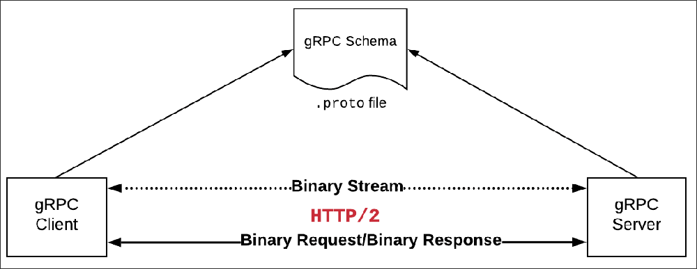 Figure 1: The fundamental structure of a gRPC client-server interaction Figure 1: The fundamental structure of a gRPC client-server interaction