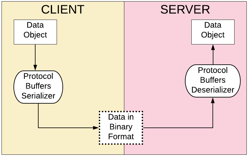 Figure 2: The de-facto standard for exchanging data between client and server under gRPC is Protocol Buffers