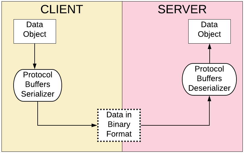 Figure 2: The de-facto standard for exchanging data between client and server under gRPC is Protocol Buffers Figure 2: gRPC uses Protocol Buffers as the standard for data exchange between client and server