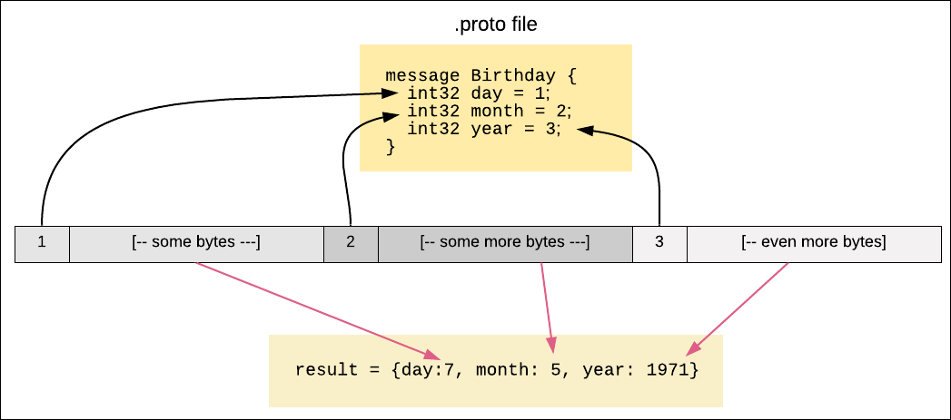 Figure 3: Protocol Buffers binary format specification encodes and decodes into binary data according to the message definition in the .proto file Figure 3: Protocol Buffers encode/decode binary data per the message definition in the .proto file.