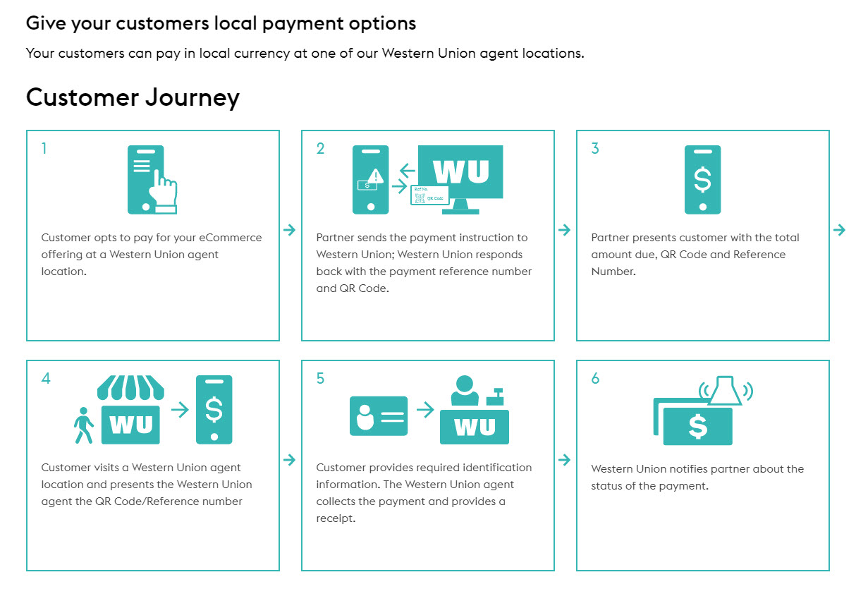 Figure 2: The use cases on Western Union’s portal use attractive graphics to convey brief and to the point outcomes for users of its APIs.