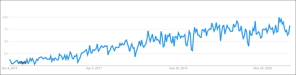 Figure 1: Google Trends shows increasing interest in gRPC since its release in 2015.