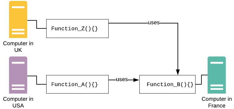 Figure 2: RPC makes it possible for a computer to share a procedure (function) with other computers