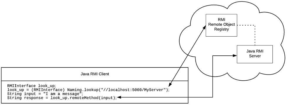 Figure 4: Java Remote Method Invocation makes it possible to access functions on a remote server