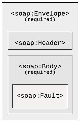 Figure 5: The basic structure of a SOAP message
