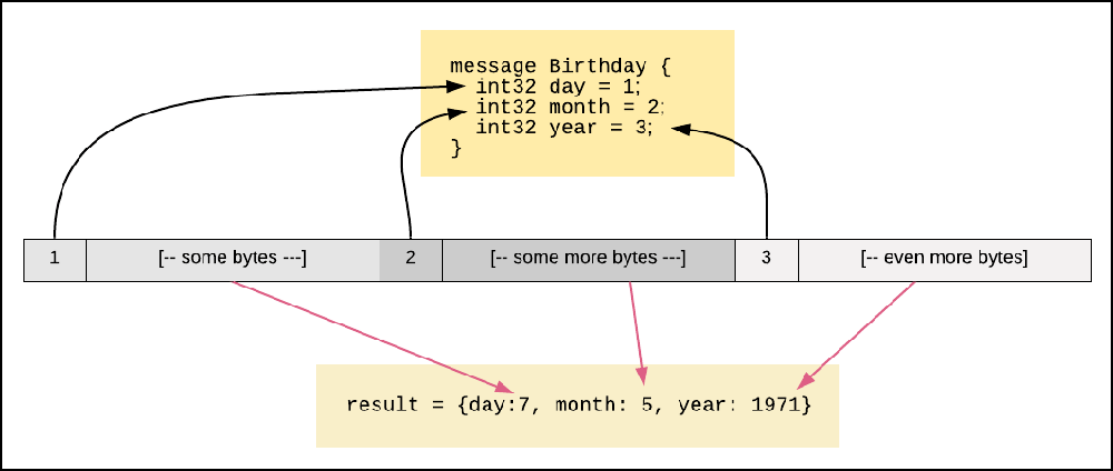 Figure 7: Binary encoding under Protocol Buffers uses index numbers to segment and identify fields
