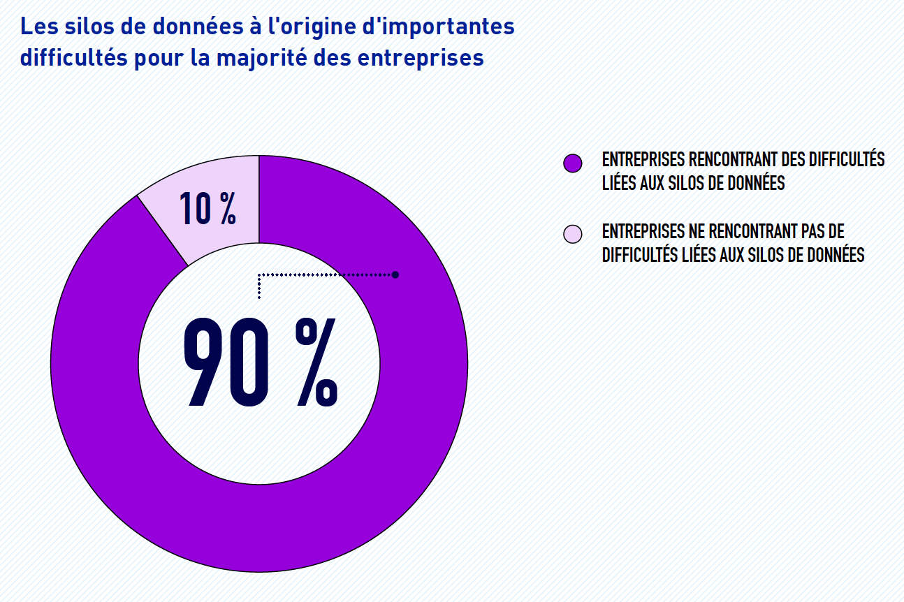 Étude comparative 2022 sur la connectivité - Les silos de données