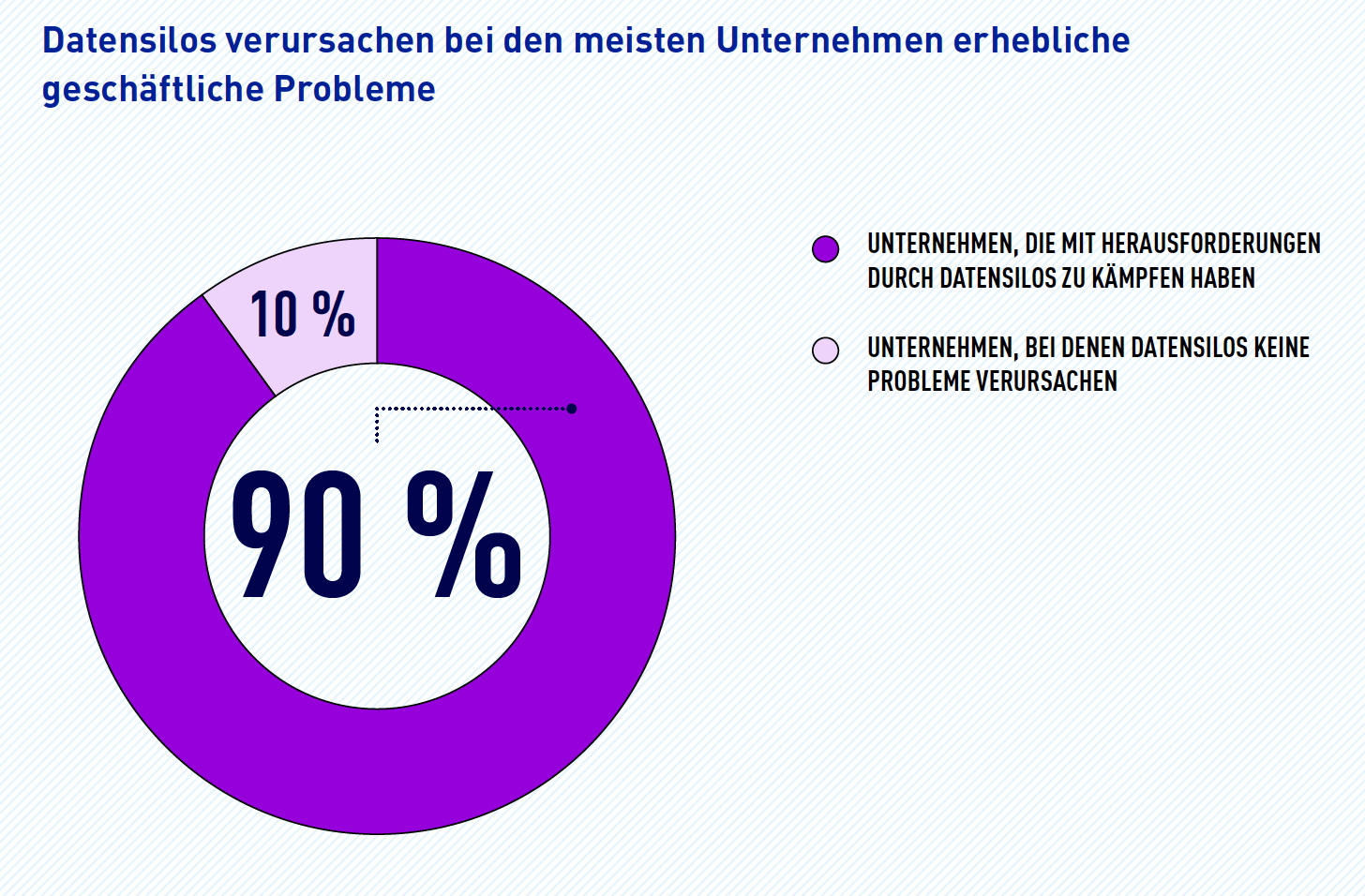 Datensilos