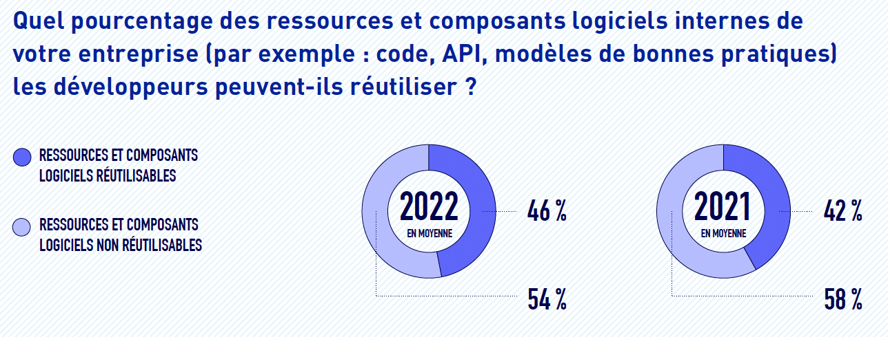 Étude comparative 2022 sur la connectivité - La réutilisation