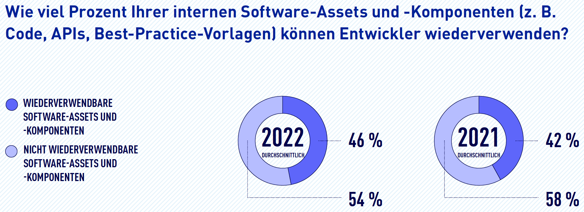 Wiederverwendung