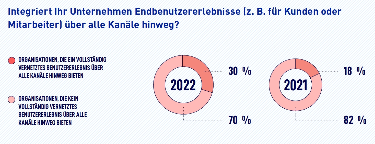 MuleSoft Connectivity Benchmark Report 2022 zum Stand integrierter Nutzererlebnisse