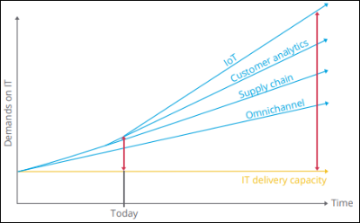 Digital Transformation in Retail IT