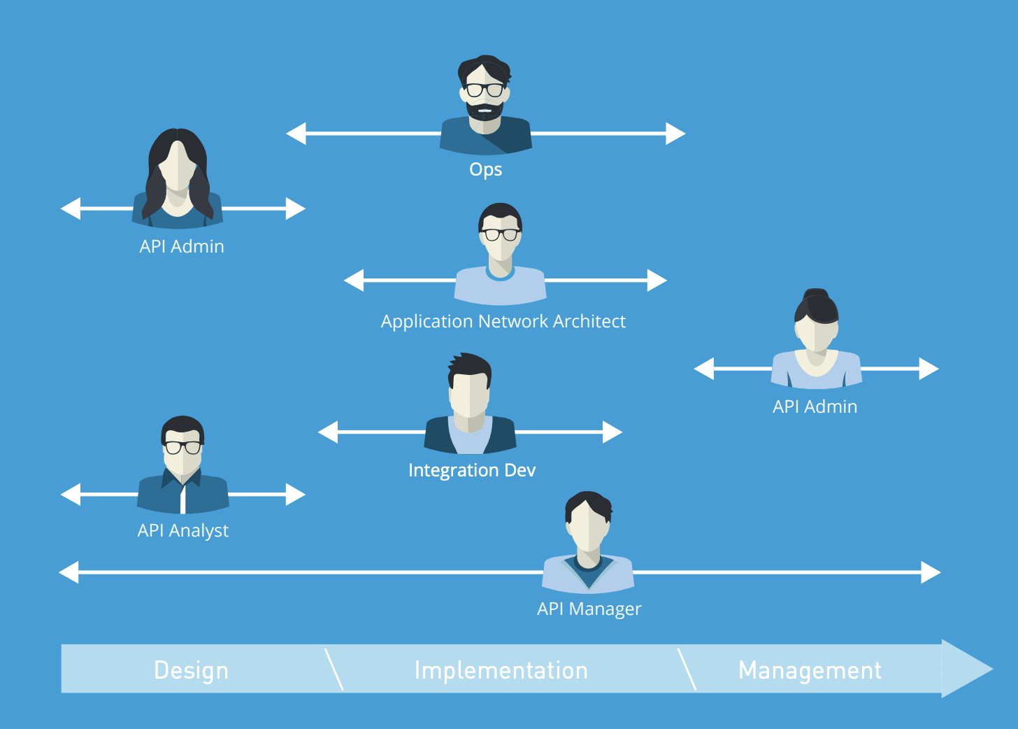 Full lifecycle api management