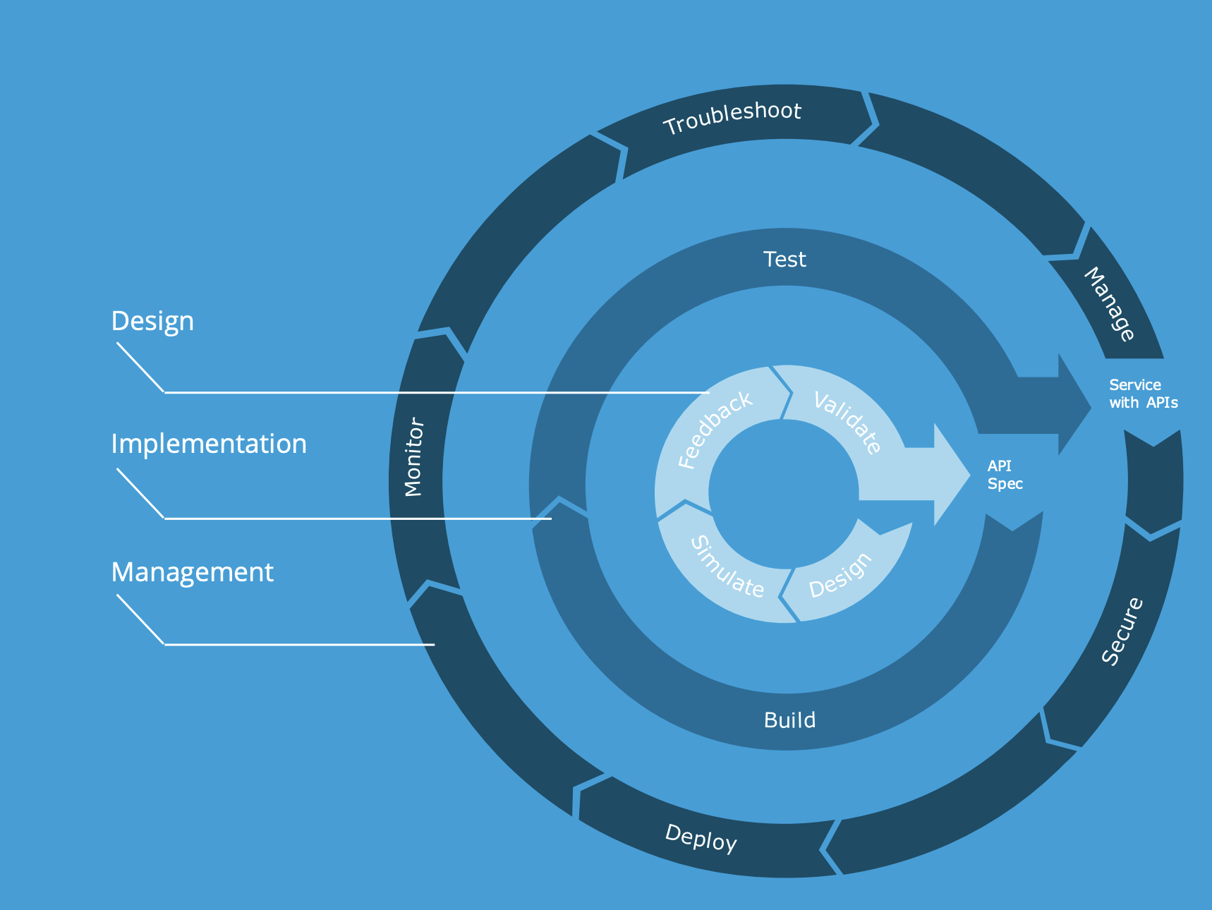 Full lifecycle api management design