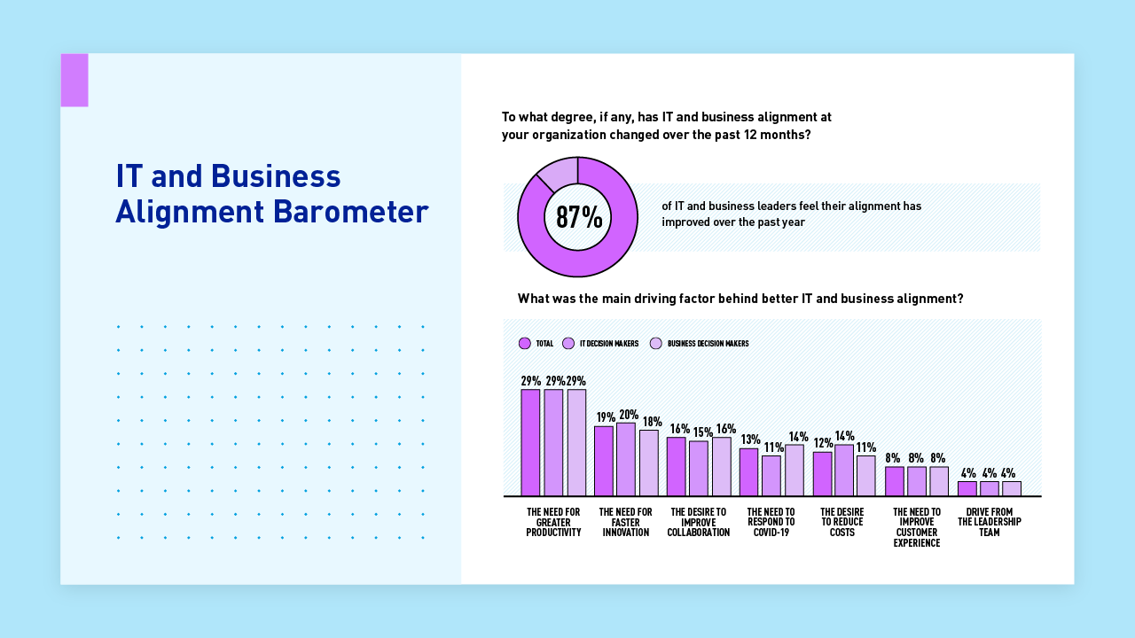 IT and Business Alignment Barometer