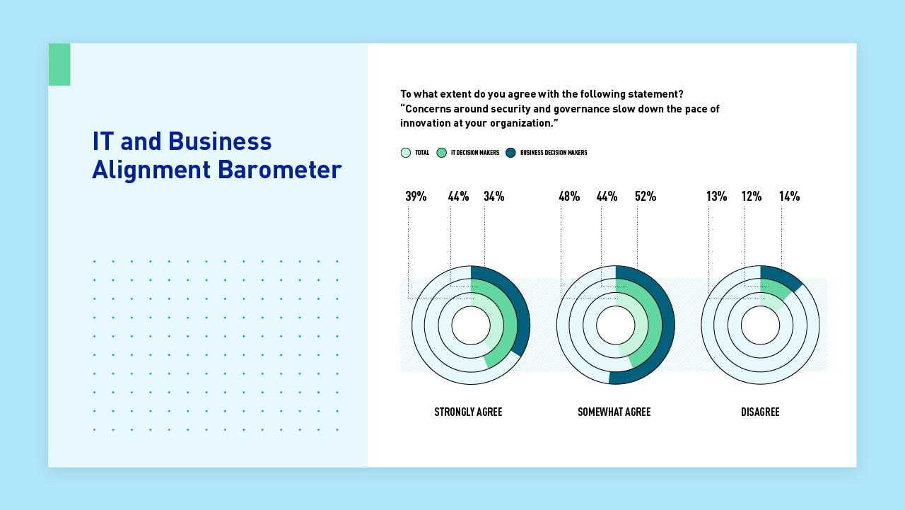 IT and Business Alignment Barometer – Bedenken hinsichtlich Sicherheit und Governance