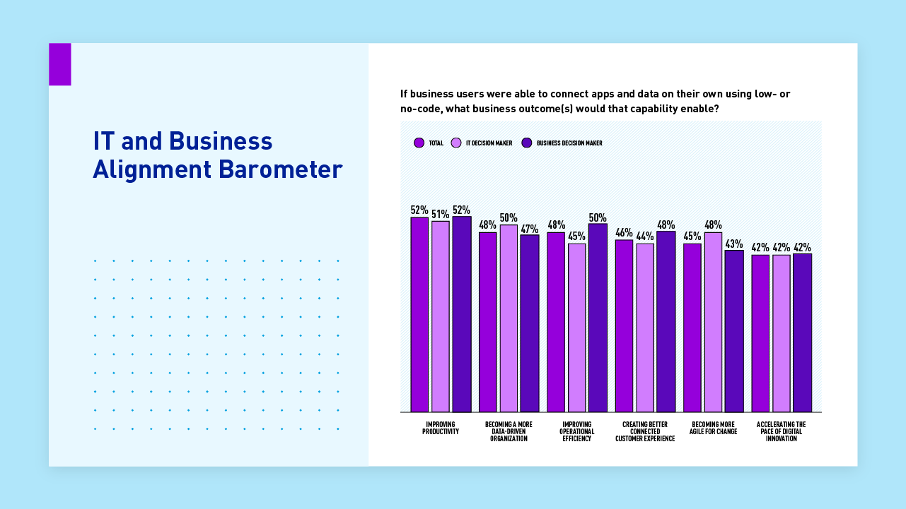 IT and Business Alignment Barometer - Low- und No-Code