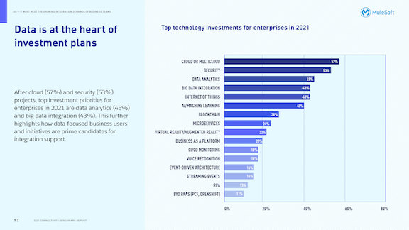 MuleSoft research: Top technology investments for enterprises in 2021