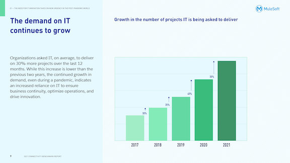 MuleSoft research: The demand on IT continues to grow
