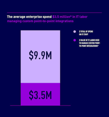MuleSoft research: Custom integrations cost the average enterprise $3.5 million in annual labor