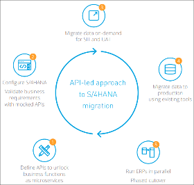 SAP S/4 Hana Migration