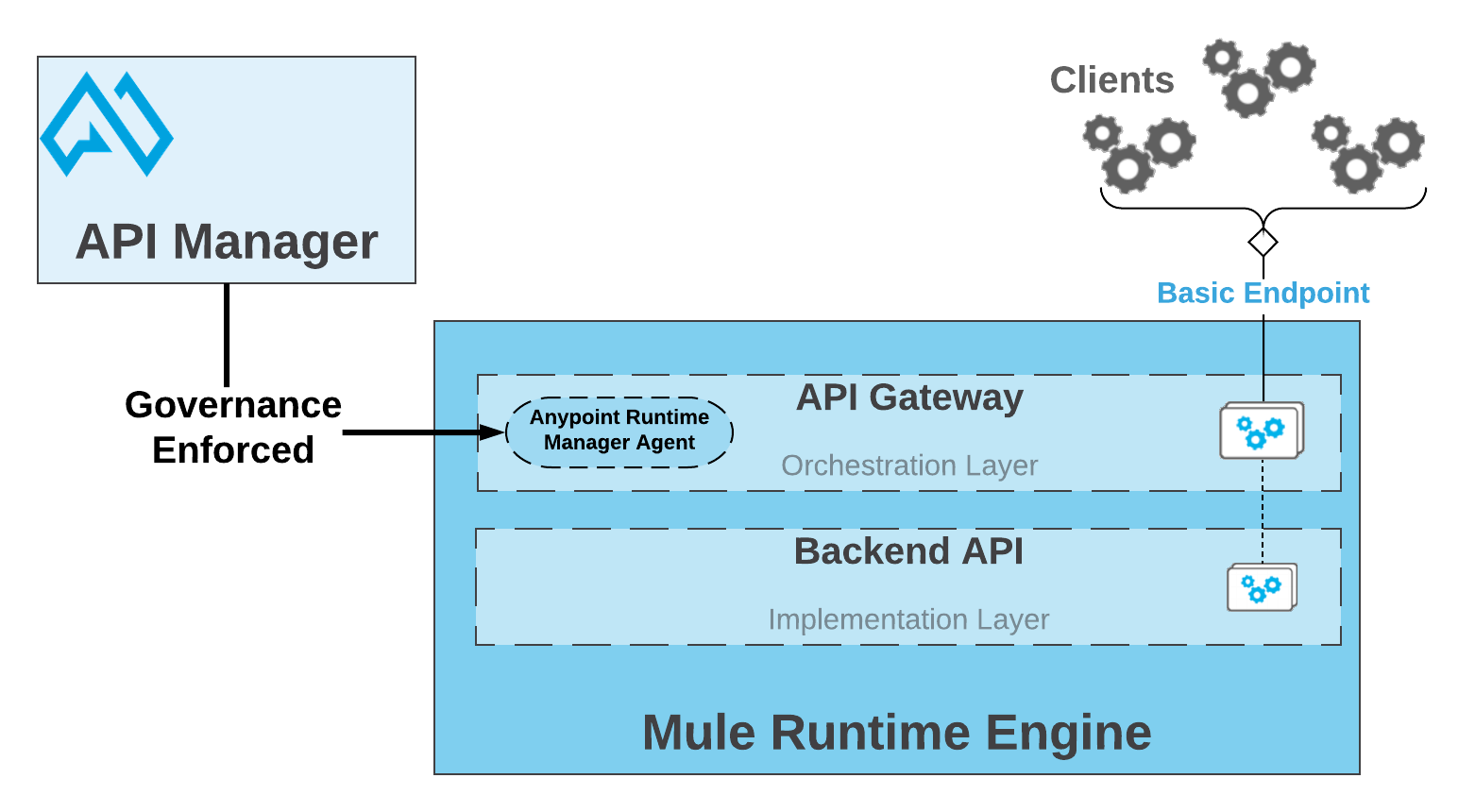 Diagramm eines sicheren API-Gateways