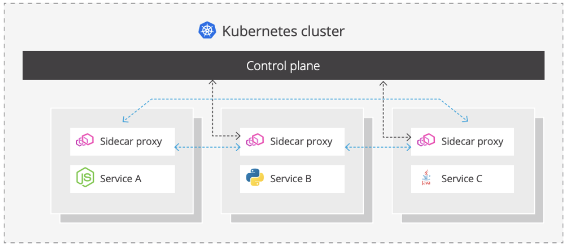 service mesh - kubernetes cluster diagram