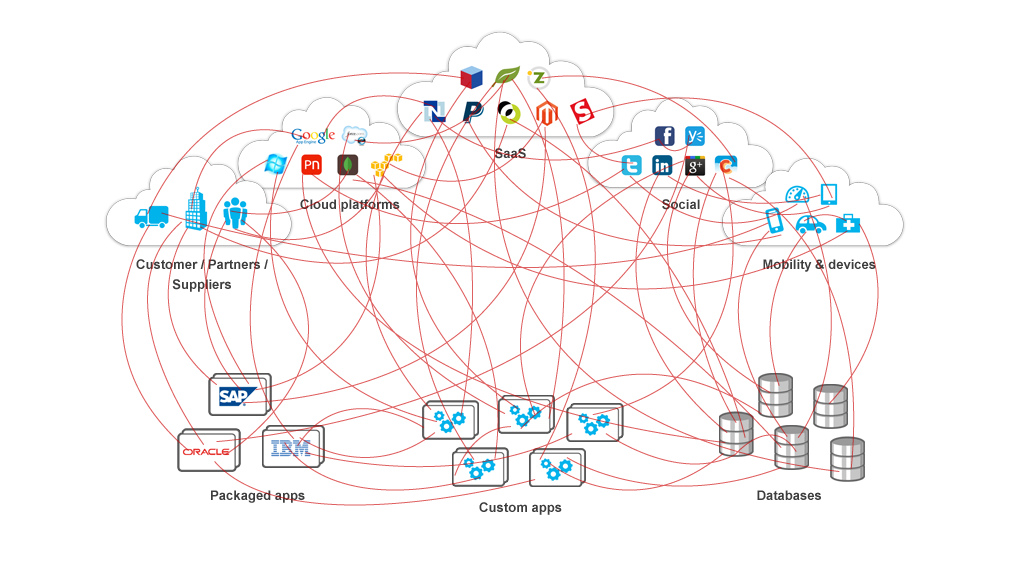 integration complexity