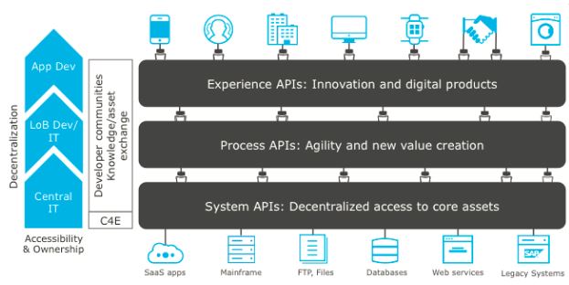 system api - process - api - experience - api